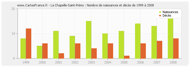 La Chapelle-Saint-Rémy : Nombre de naissances et décès de 1999 à 2008